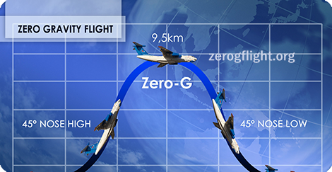 What is the idea behing a Zero Gravity flight?